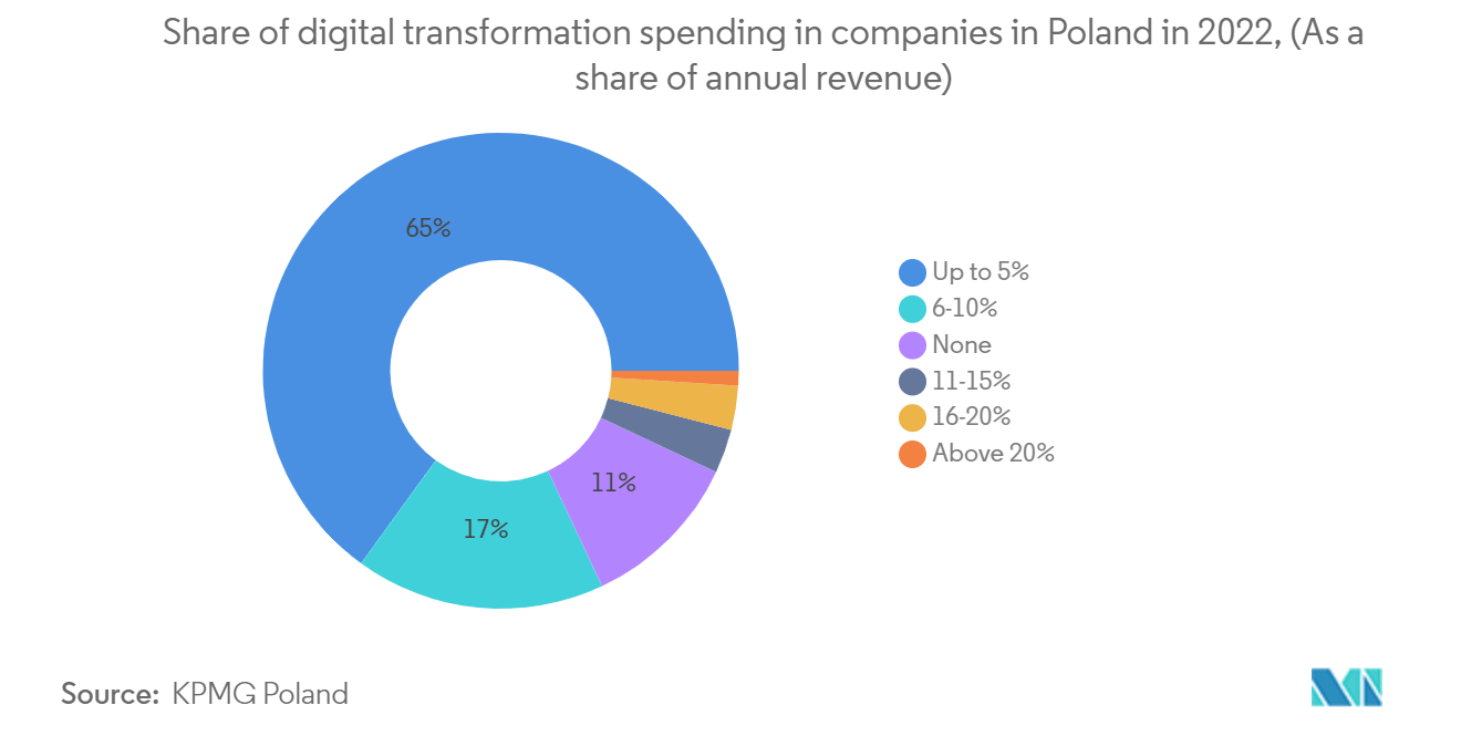 Share of digital transformation spending in companies in Poland in 2022, (As a share of annual revenue)