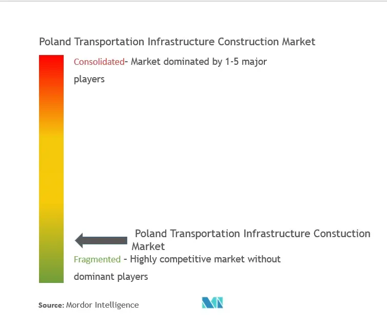 Poland Transportation Infrastructure Construction Market Concentration