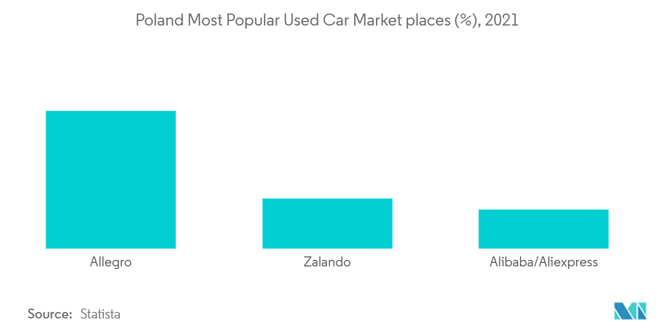 Poland Used Car Market Growth