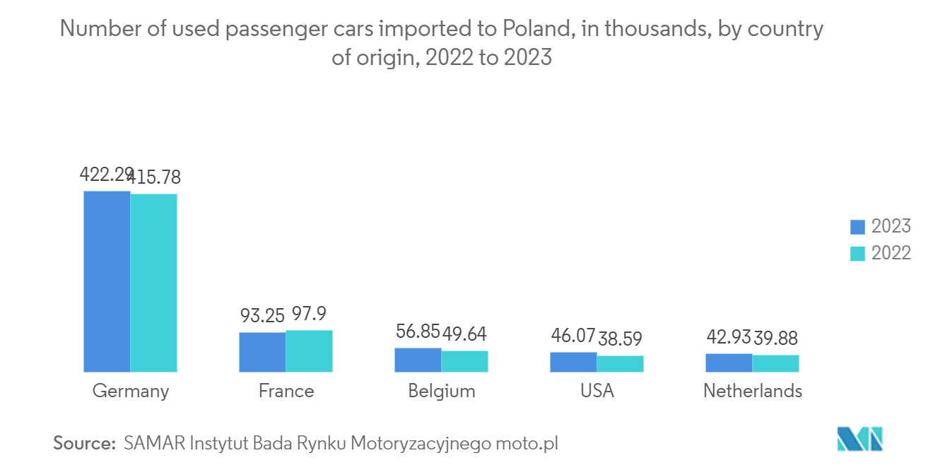 Poland Used Car Market: Number of used passenger cars imported to Poland, in thousands, by country of origin, 2022 to 2023