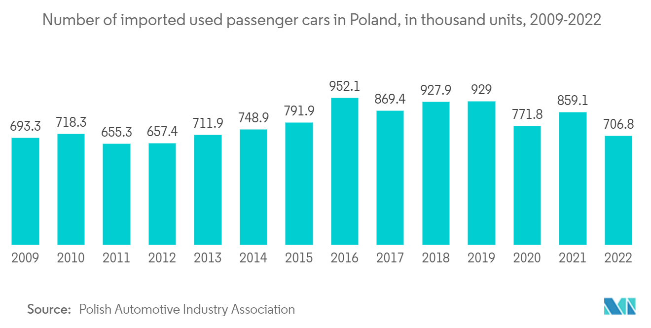 Poland Used Car Market: Number of imported used passenger cars in Poland, in thousand units, 2009-2022