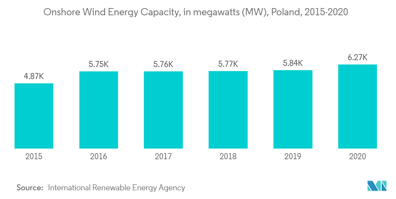 Рынок ветроэнергетики Польши - установленная мощность наземной ветроэнергетики