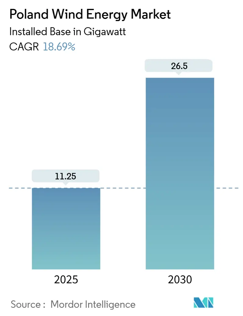 Poland Wind Energy Market (2025 - 2030)