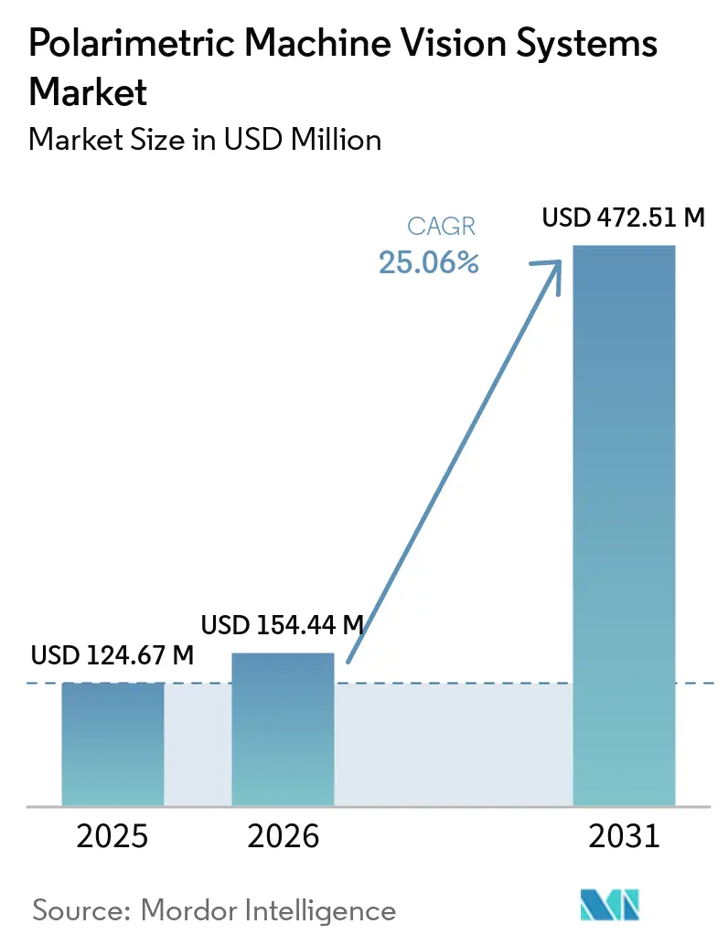 Polarimetric Machine Vision Systems Market Size