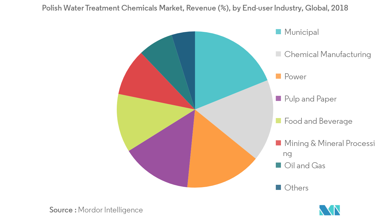 Polish Water Treatment Chemicals Market Size
