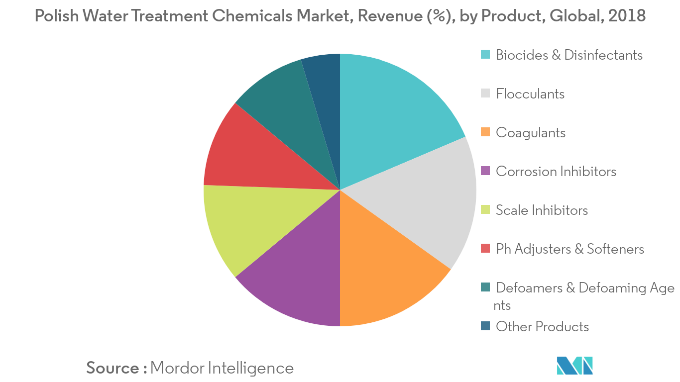 Polish Water Treatment Chemicals Market Share