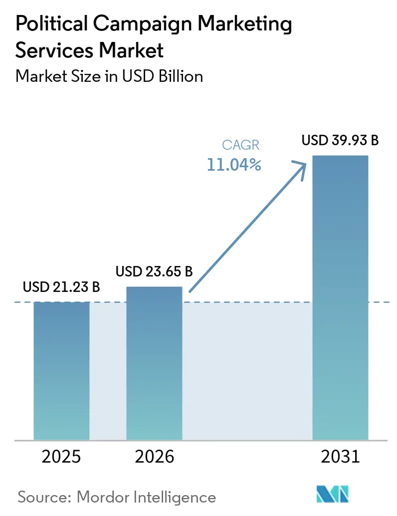 Political Campaign Marketing Services Market Size