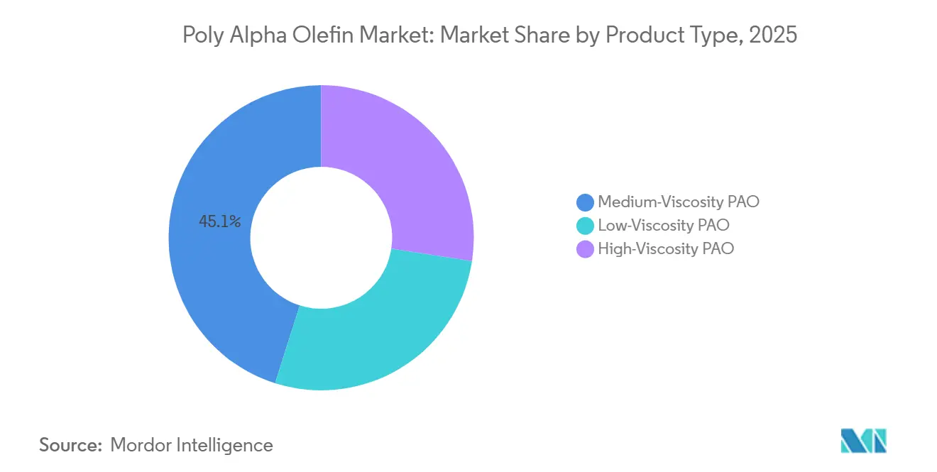 Poly Alpha Olefin Market Share by Product Type, 2025