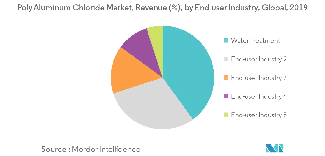 سوق بولي كلوريد الألومنيوم، الإيرادات (٪)، حسب صناعة المستخدم النهائي، عالميًا، 2019