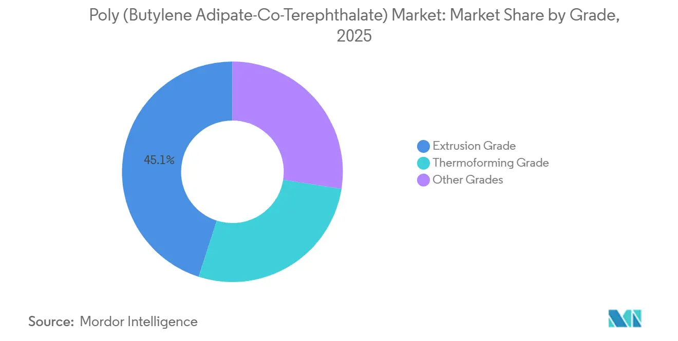 Poly (Butylene Adipate-Co-Terephthalate) Market Share by Grade, 2025