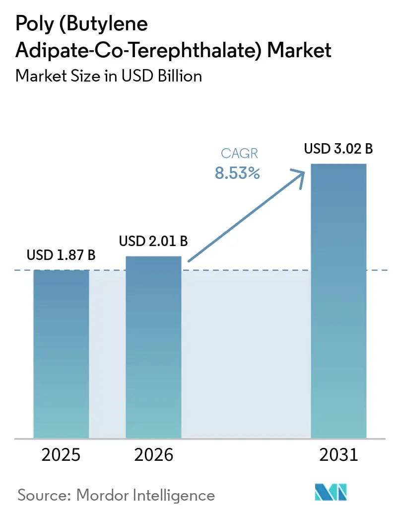 Poly (Butylene Adipate-Co-Terephthalate) Market Size