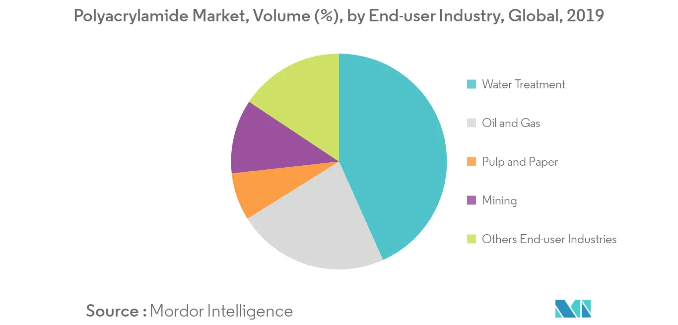 Polyacrylamide Market Segmentation Trends