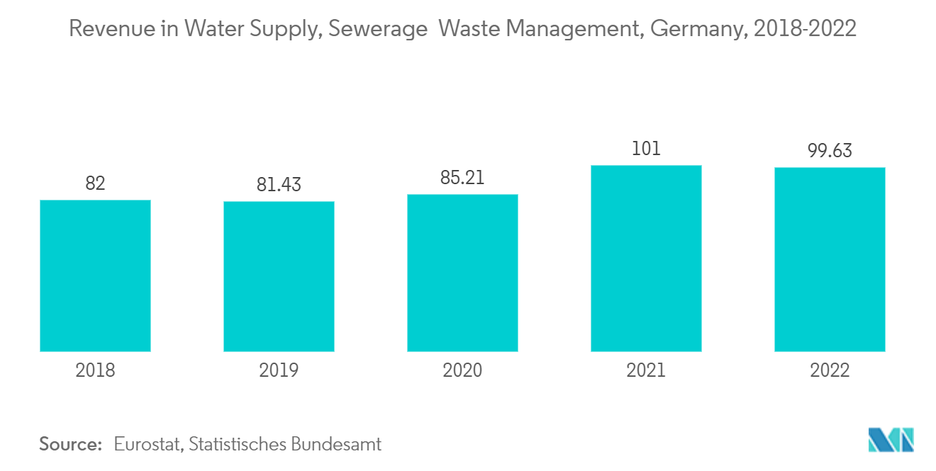 聚丙烯酰胺市场：德国供水、污水处理和废物管理收入（2018-2022）