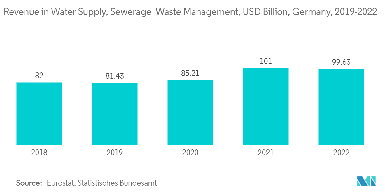 Polyacrylamide Market : Revenue in Water Supply, Sewerage & Waste Management, USD Billion, Germany, 2019-2022