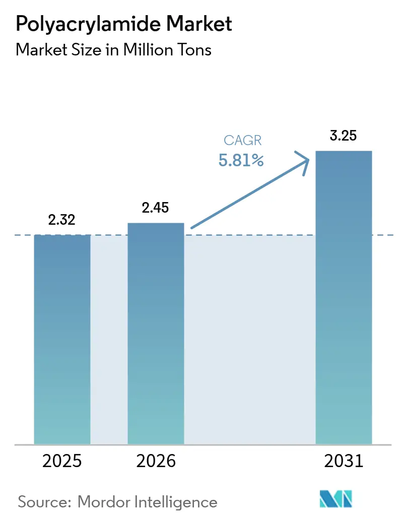 Polyacrylamide Market (2026 - 2031)