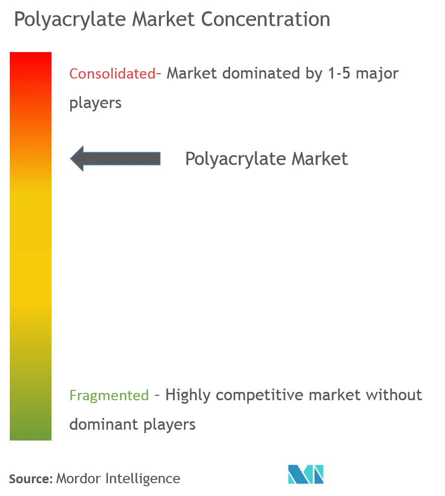 Analyse du marché du polyacrylate