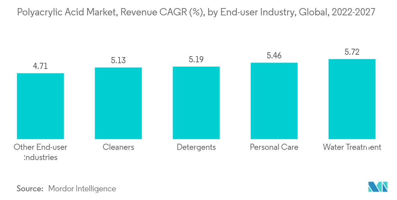 Polyacrylic Acid Market, Revenue CAGR (%), by end user industry, Global, 2022-2027