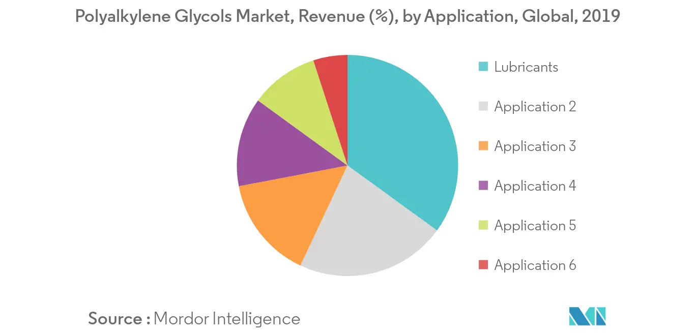 Polyalkylene glycols market trends