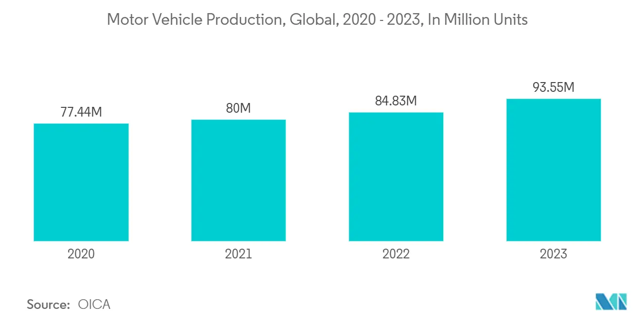 Polyamide Impact Modifiers Market: Motor Vehicle Production, Global, 2020 - 2023, In Million Units