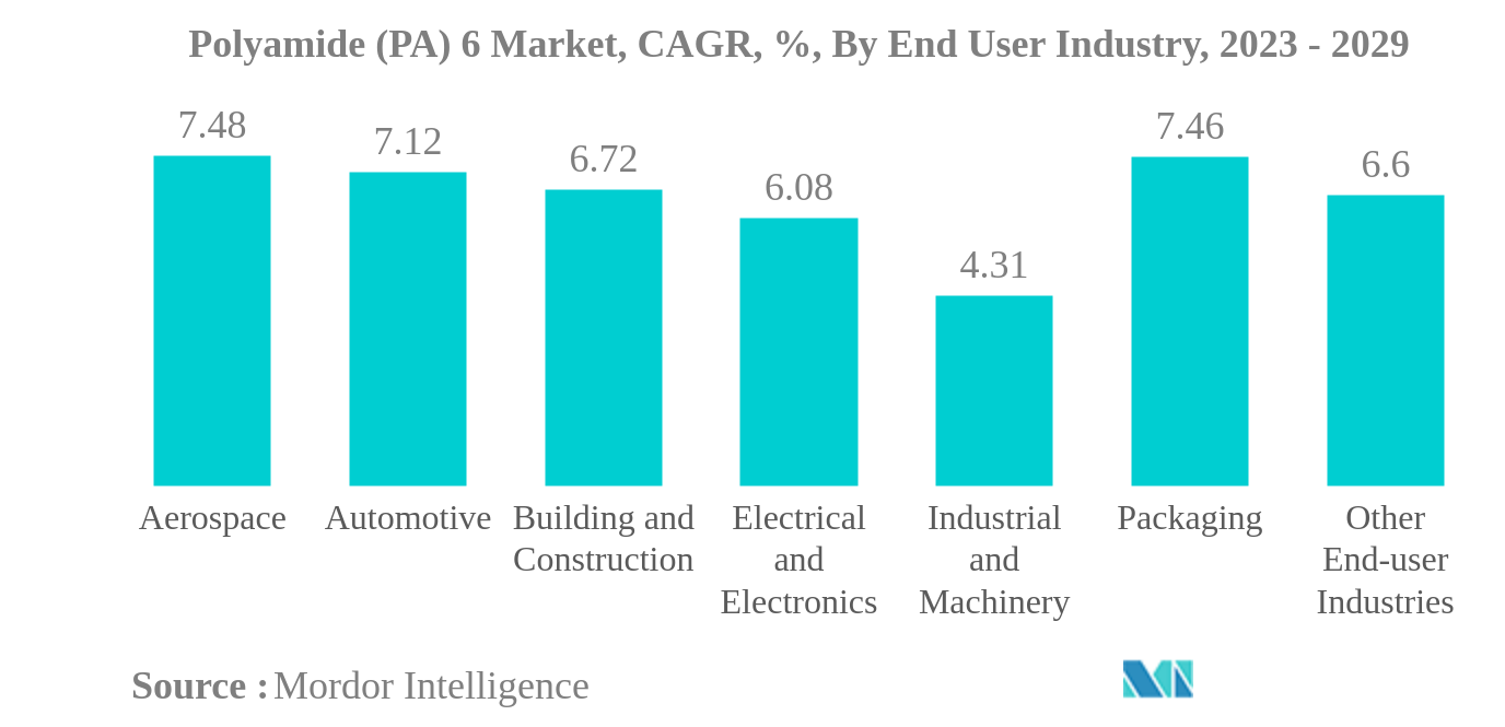 ポリアミド(PA)6市場:ポリアミド(PA)6市場、CAGR、%、エンドユーザー産業別(2023-2029年)