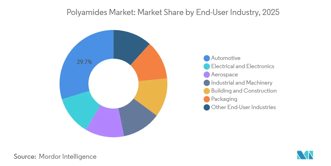 Part de March�� des Polyamides par Secteur Utilisateur Final, 2025