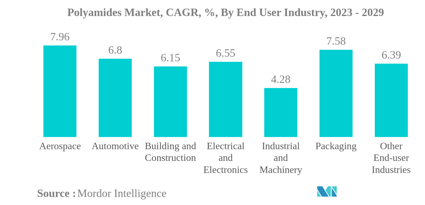 ポリアミド市場ポリアミド市場：CAGR（年平均成長率）、エンドユーザー産業別、2023年～2029年