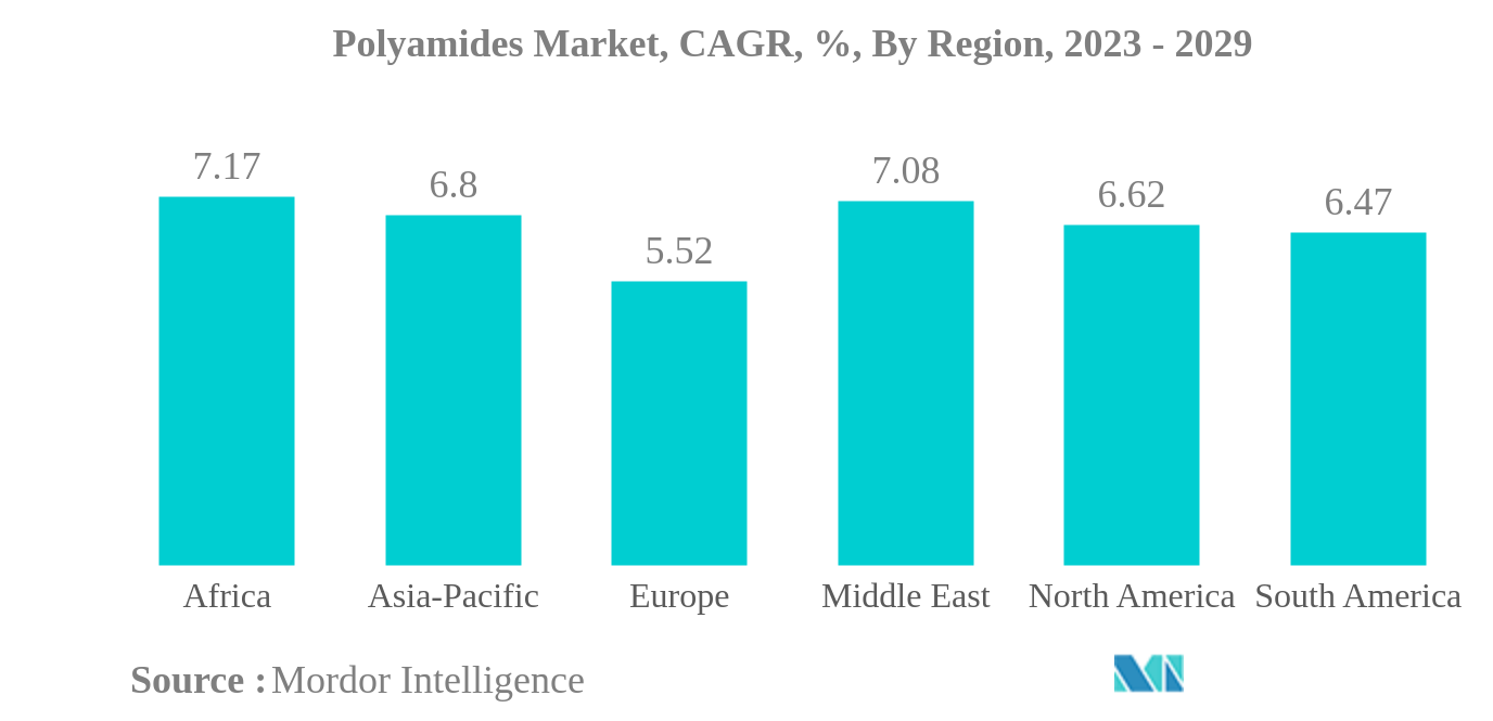 ポリアミド市場ポリアミド市場：CAGR（年平均成長率）、地域別、2023年～2029年