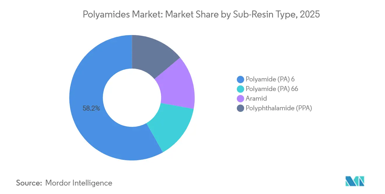 Polyamides Market: Market Share by Sub-Resin Type
