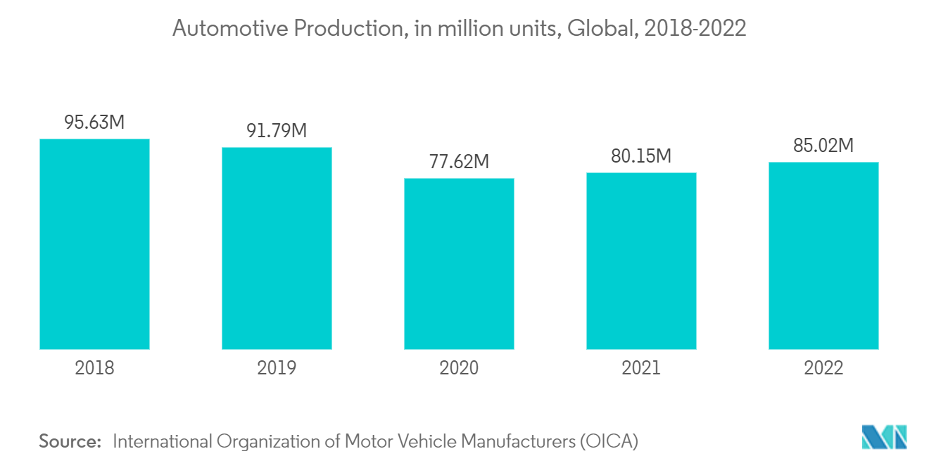 Thị trường Polyarylsulfone Sản xuất ô tô, tính bằng triệu chiếc, Toàn cầu, 2018-2022