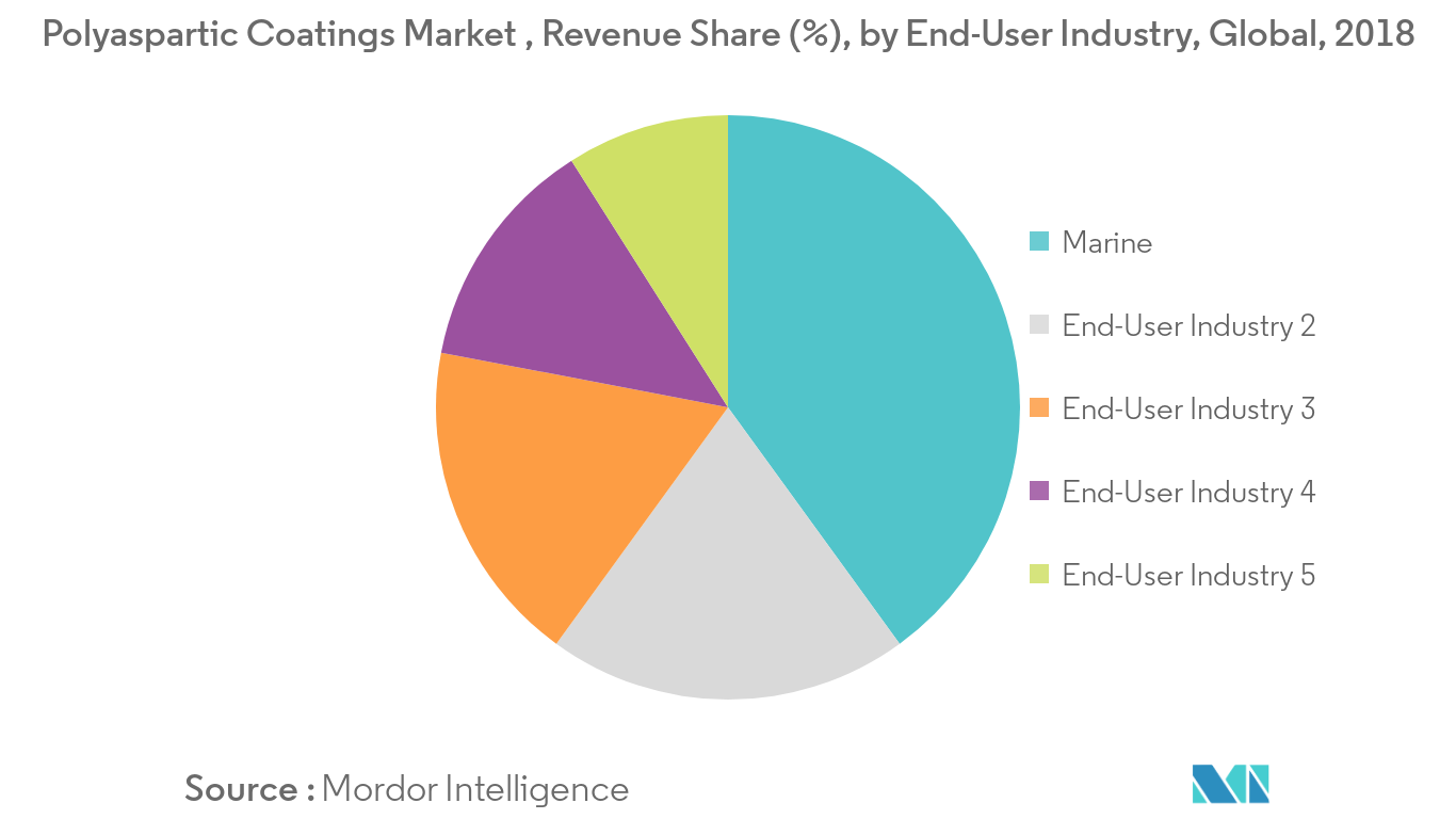  polyaspartic coatings market forecast