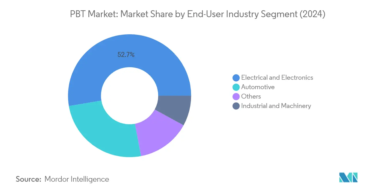 Market Analysis of Polybutylene Terephthalate (PBT) Market: Chart for End User Industry