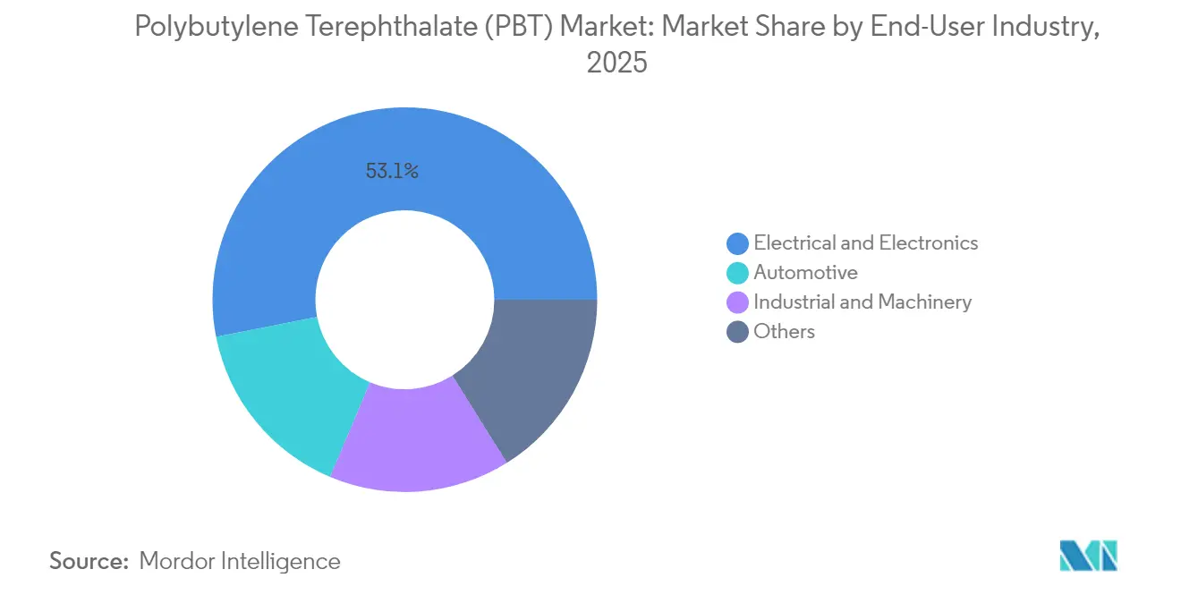 Polybutylene Terephthalate (PBT) Market: Market Share by End-User Industry, 2025