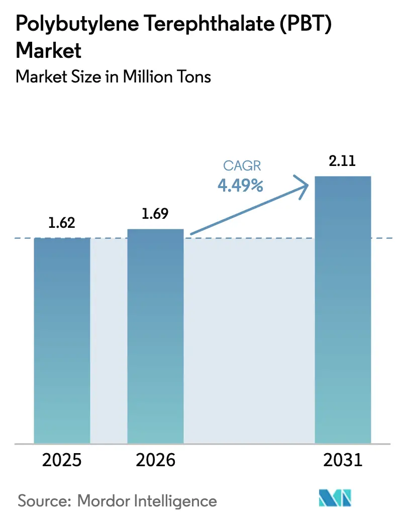 Polybutylene Terephthalate (PBT) Market (2025 - 2030)