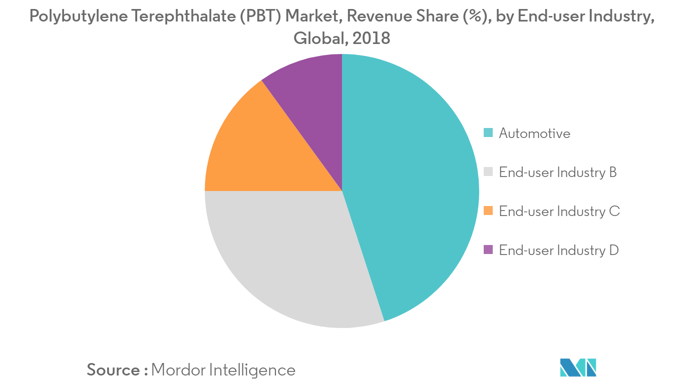Polybutylene Terephthalate (PBT) Market Revenue Share