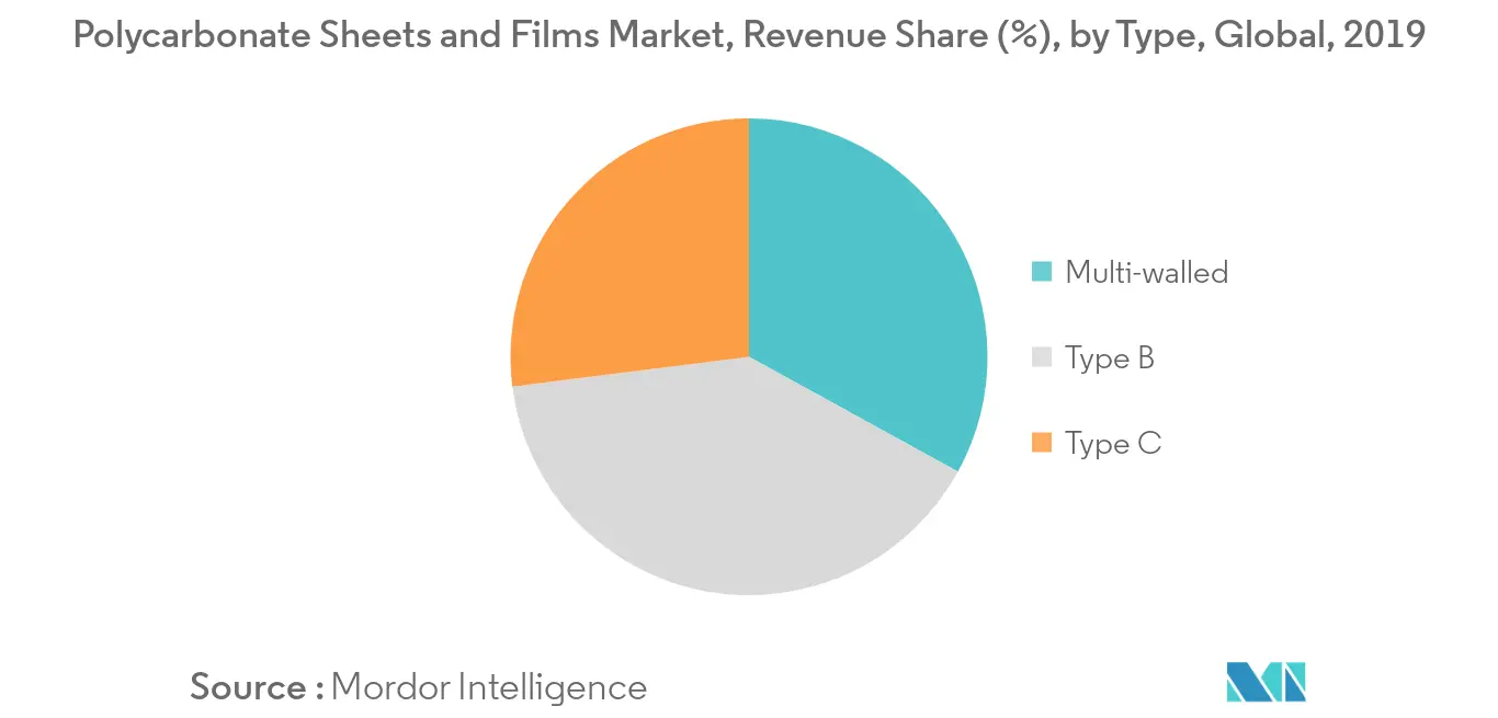 Polycarbonate sheets and films market Key Trends