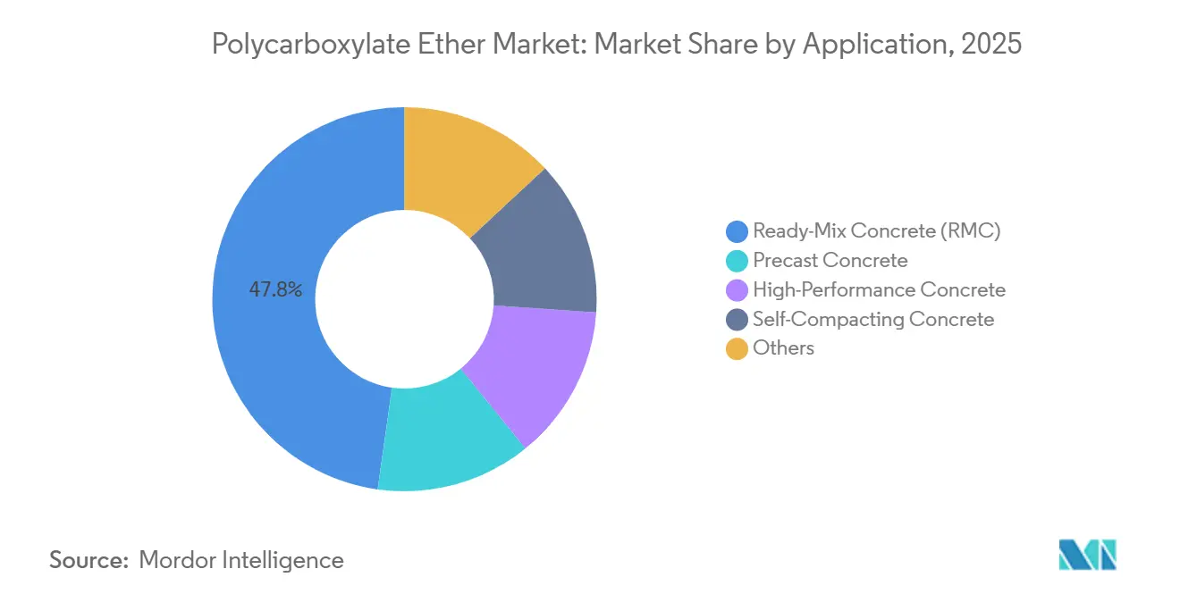 Polycarboxylate Ether Market: Market Share by Application