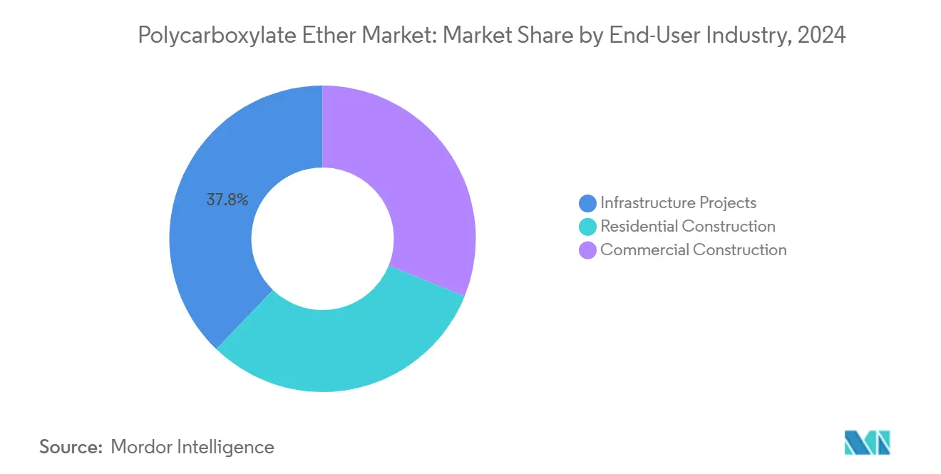 Polycarboxylate Ether Market: Market Share by End-User Industry