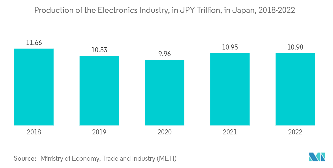 Mercado de policlorotrifluoroetileno Produção da Indústria Eletrônica, em JPY Trilhões, no Japão, 2018-2022