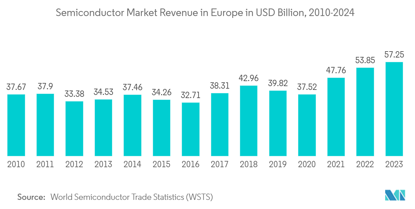 Polychlorotrifluoroethylene Market: Semiconductor Market Revenue in Europe in USD Billion, 2010-2024