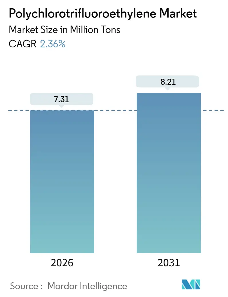 Polychlorotrifluoroethylene Market (2026 - 2031)