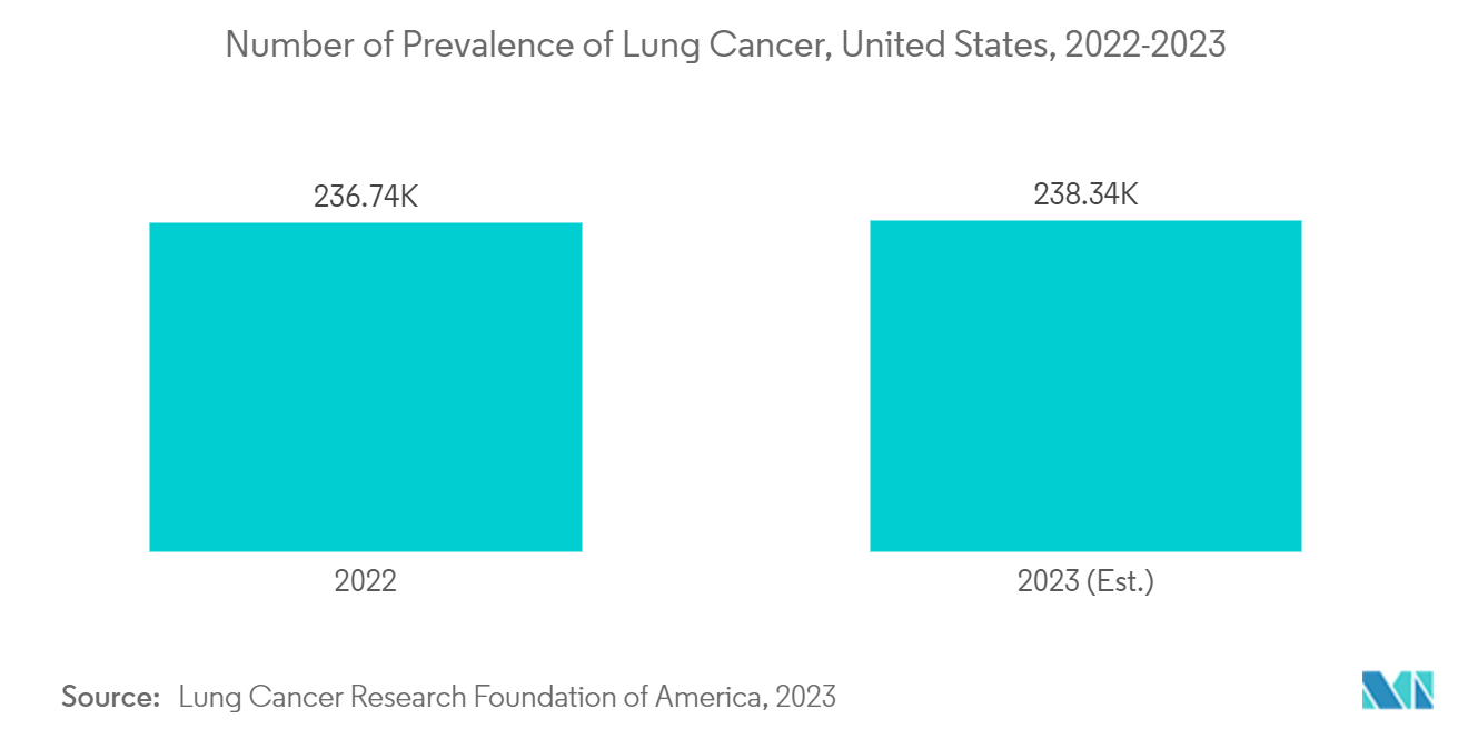 Polyclonal Antibodies Market: Number of Prevalence of Lung Cancer, United States, 2022-2023