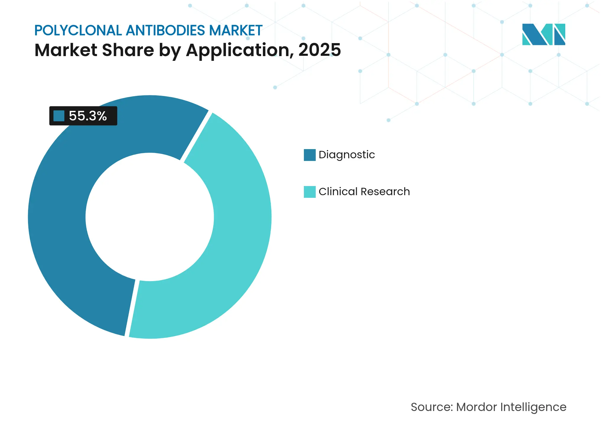 Polyclonal Antibodies Market: Market Share by Application, 2025