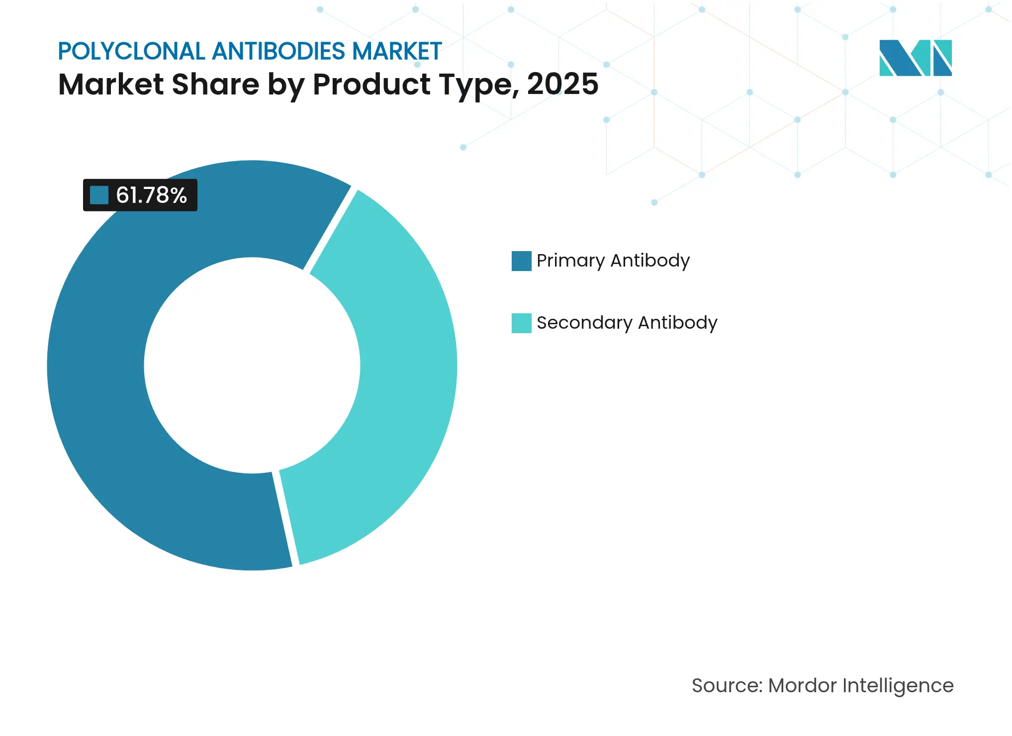 Polyclonal Antibodies Market: Market Share by Product Type, 2025
