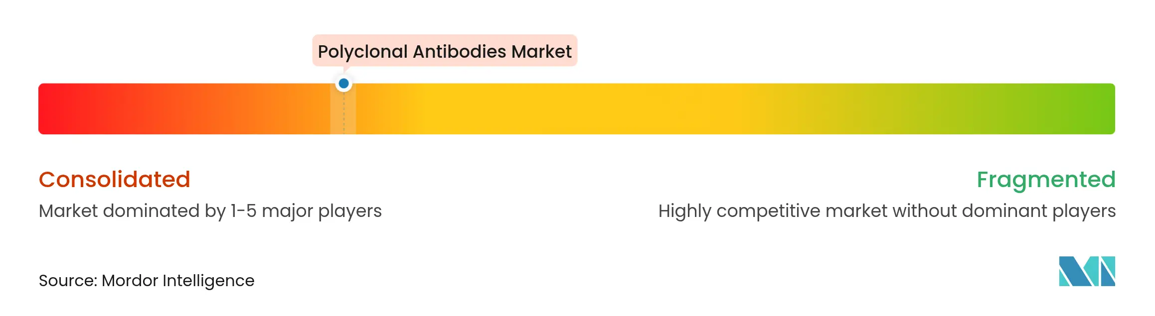 Polyclonal Antibodies Market Concentration