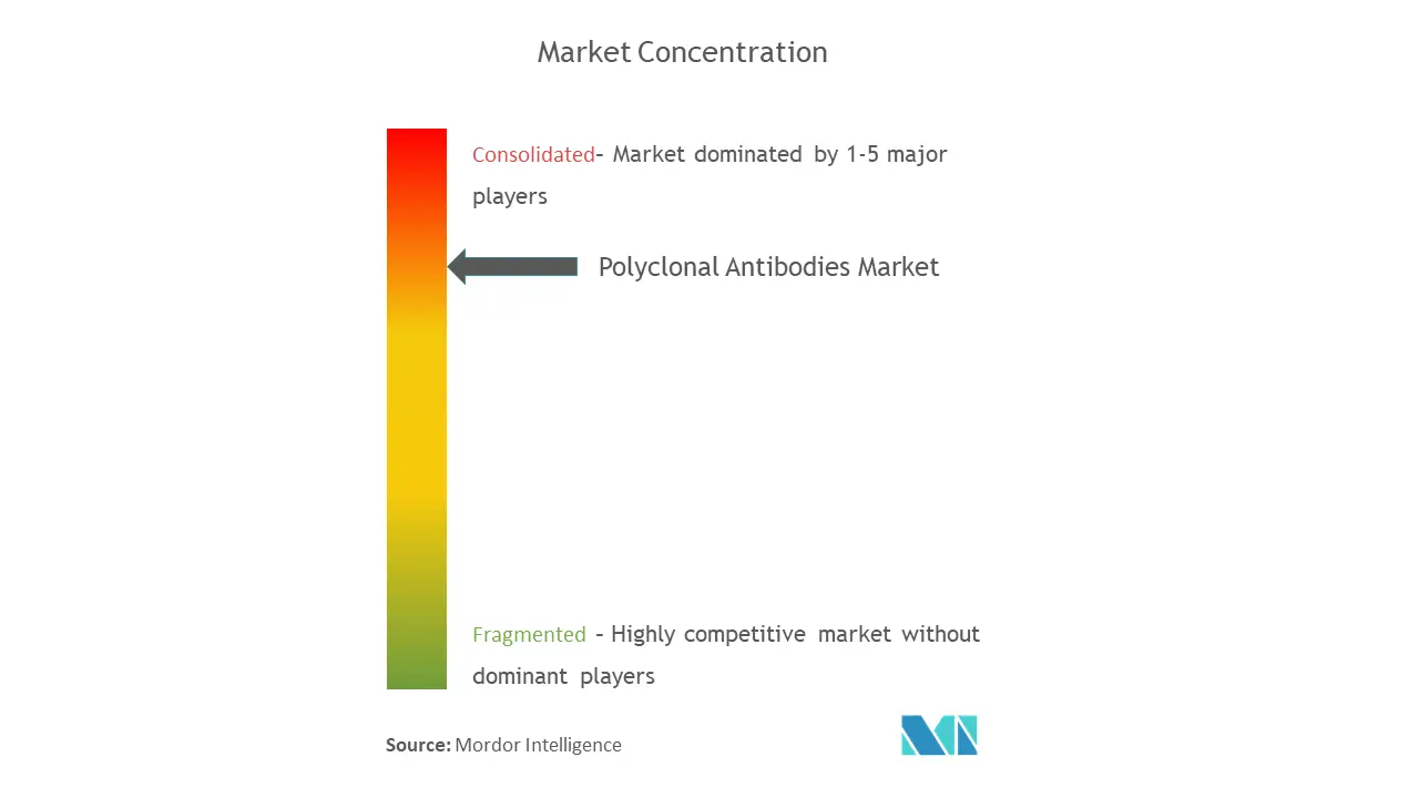 多克隆抗体市场集中度
