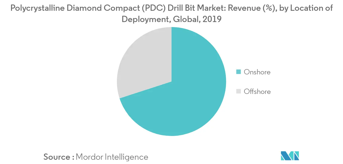 Polycrystalline Diamond Compact (PDC) Drill Bit Market - Revenue Share