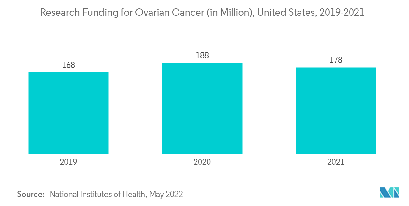سوق علاج متلازمة المبيض المتعدد الكيسات تمويل أبحاث سرطان المبيض (بالمليون)، الولايات المتحدة، 2019-2021