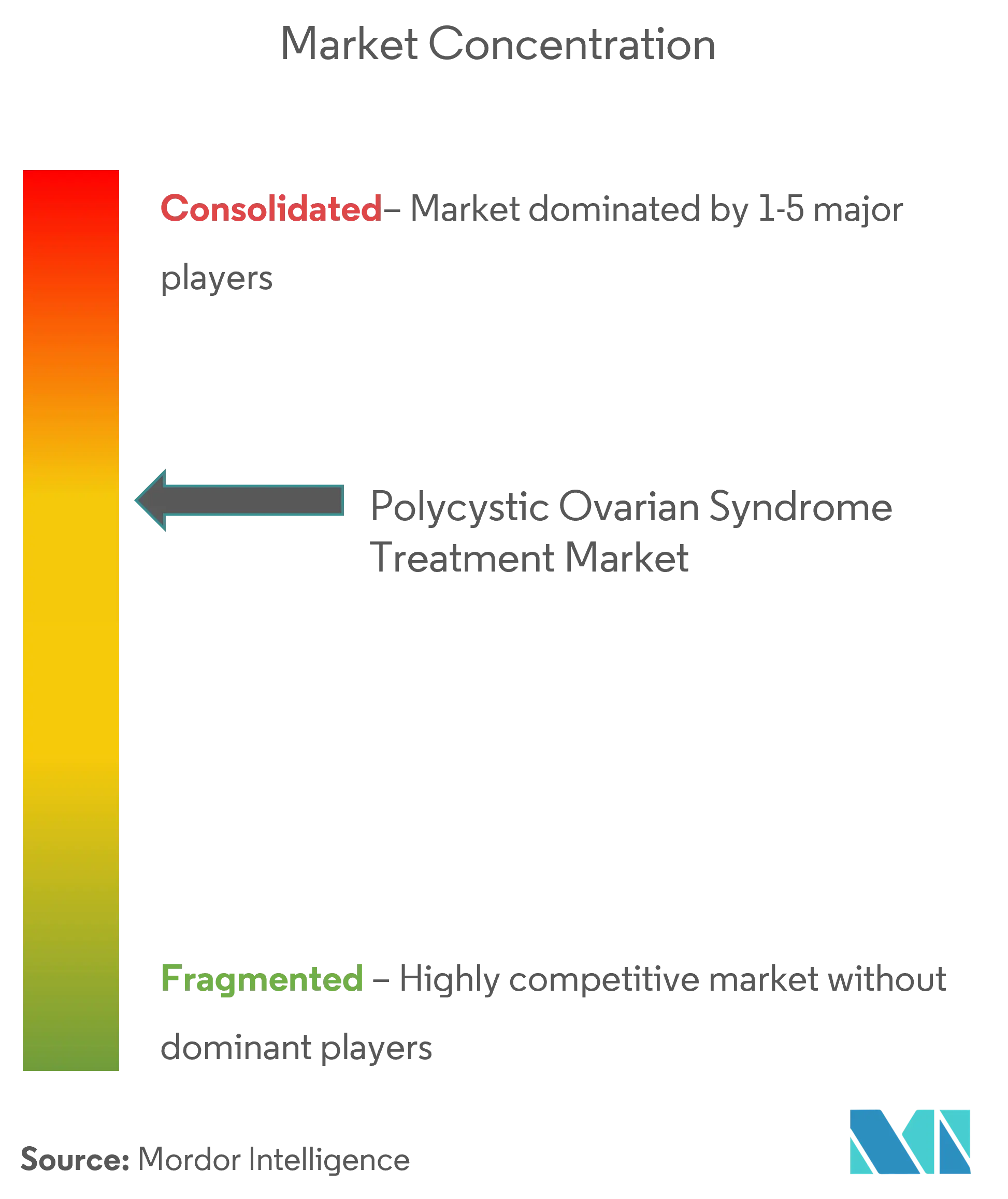Concentración del mercado de tratamiento del síndrome de ovario poliquístico