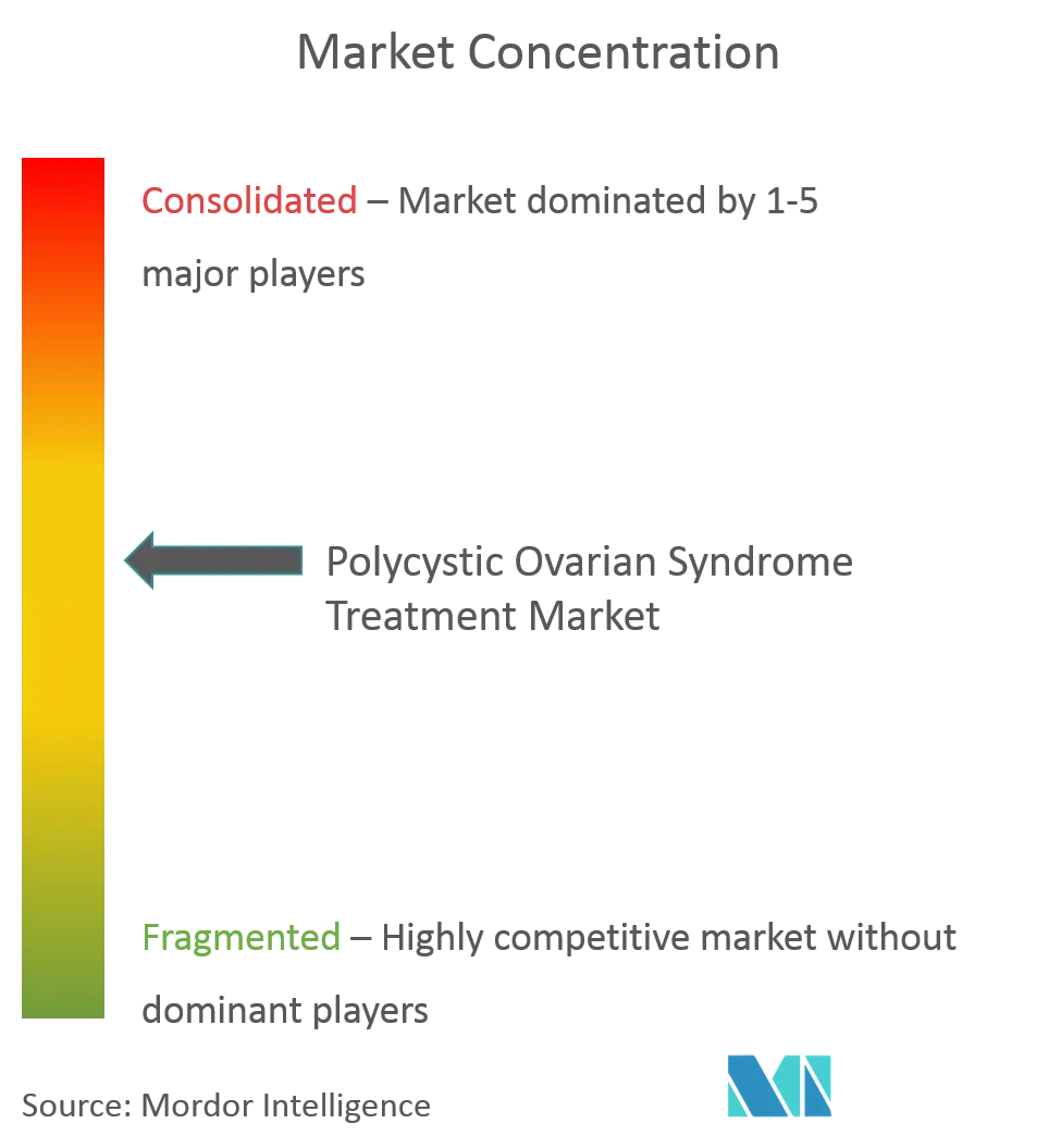 Polycystic Ovarian Syndrome Treatment Market Analysis