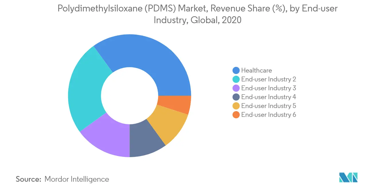  Polydimethylsiloxane Market Share